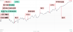 <b>科创50探底回升涨近4%电力股反新生跃半导体财产</b>