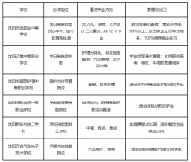 沈阳平易近办中专学校怎样选：办学天分
